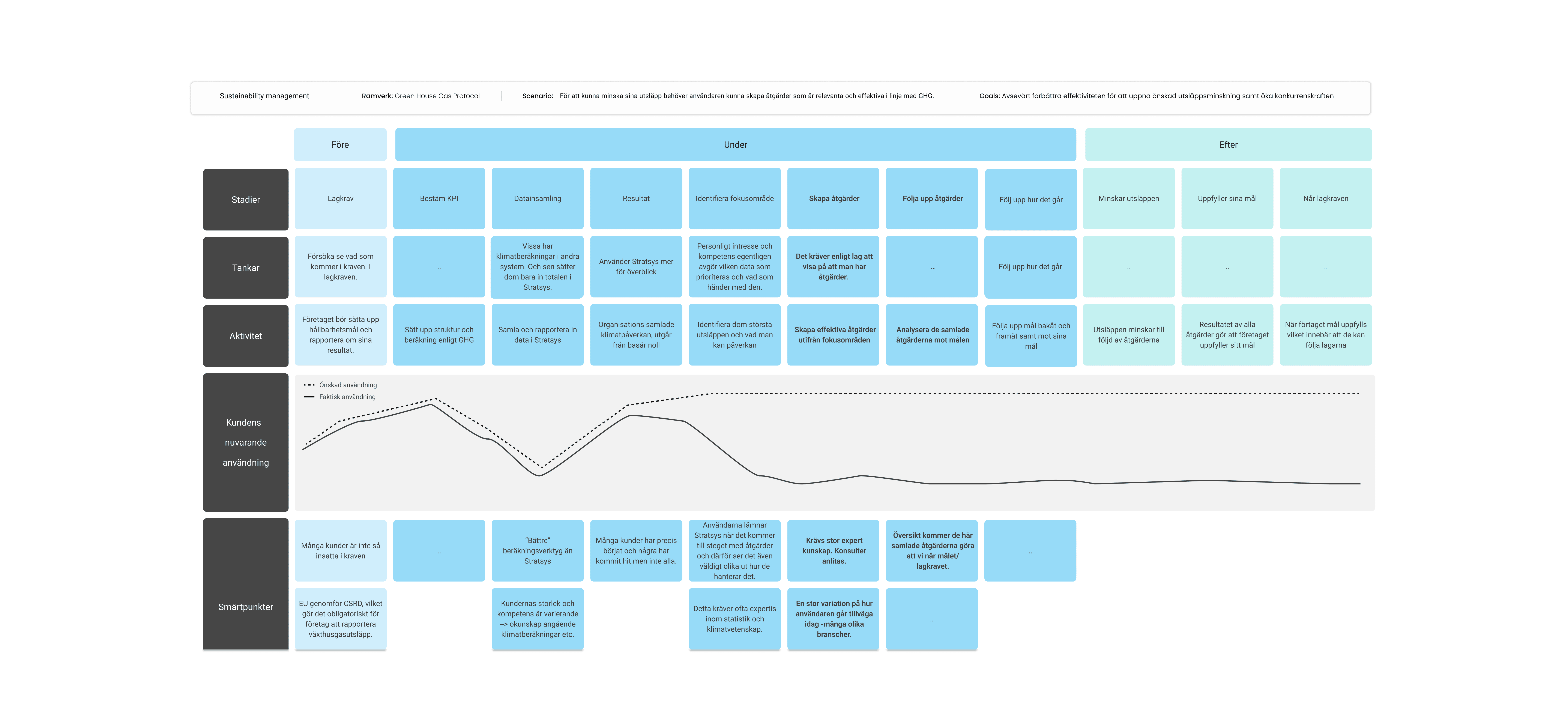 a customer journey mapping used in UX design