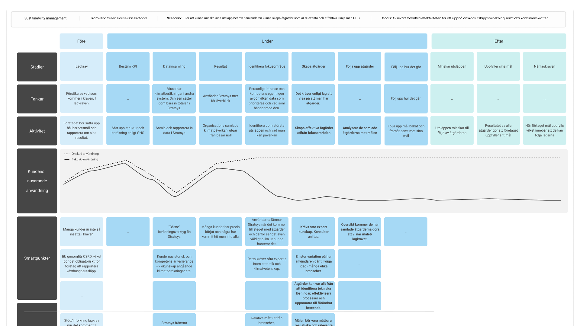 a customer journey mapping used in UX design